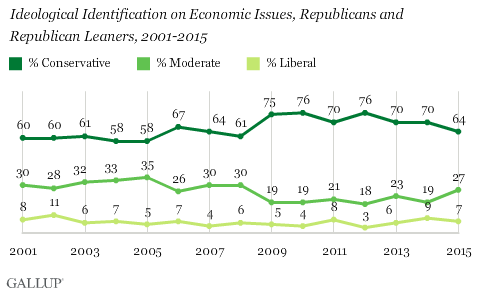 Trend: Ideological Identification on Economic Issues, Republicans and Republican Leaners, 2001-2015