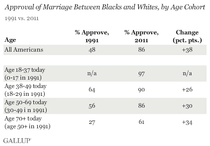 approval of black/white marriage by age cohort.gif