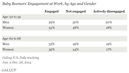 Baby Boomers' Engagement at Work, by Age and Gender