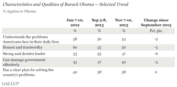 Characteristics and Qualities of Barack Obama -- Selected Trend