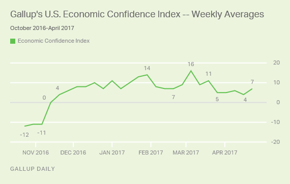 Gallup U.S. Economic Confidence Index Components