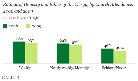 2008 and 2009 Ratings of Honesty and Ethics of the Clergy, by Church Attendance