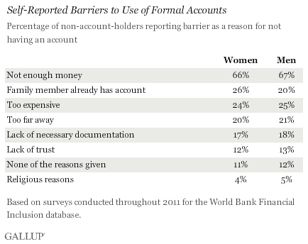Self-Reported Barriers to Use of Formal Accounts