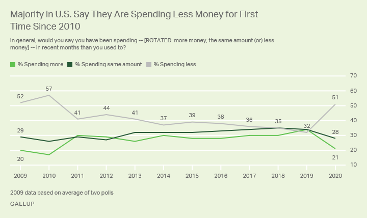 Line graph. 51% in the U.S. say they are spending less money in recent months, a level last since in 2010.