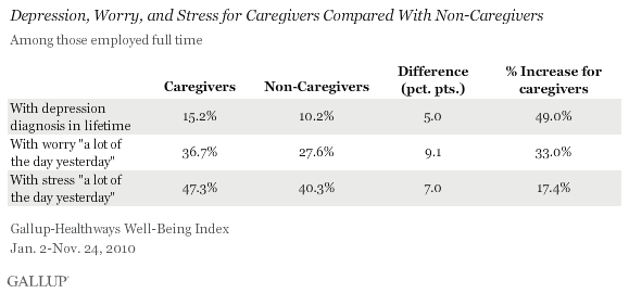 Depression, worry, stress caregiver v. noncaregiver.gif
