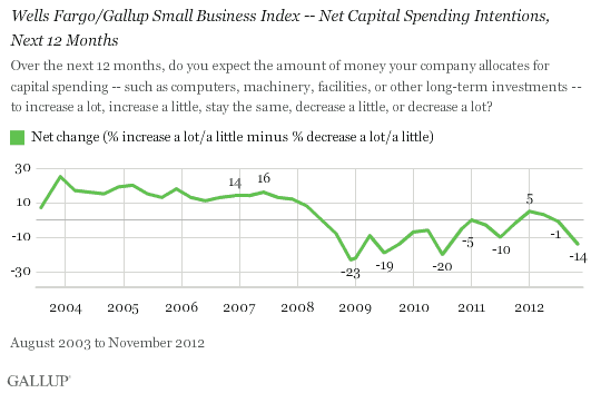 Wells Fargo/Gallup Small Business Index -- Net Capital Spending Intentions, Next 12 Months