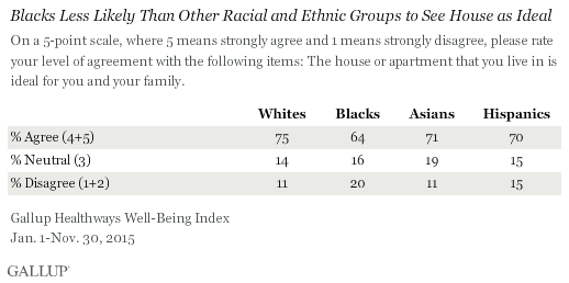 Blacks Less Likely Than Other Racial and Ethnic Groups to See House as Ideal