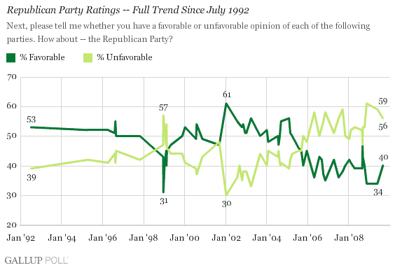 Full Trend: Republican Party Ratings