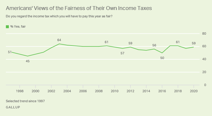 Line graph. Americans’ view the amount of income tax they pay is fair, 1997-2020.