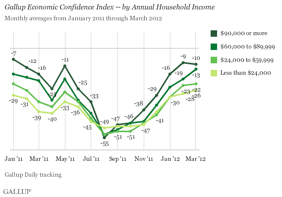 Gallup Economic Confidence Index -- Monthly Averages, by Annual Household Income