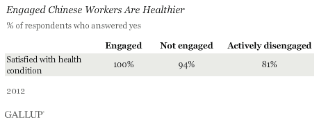 Engaged workers healthier.gif