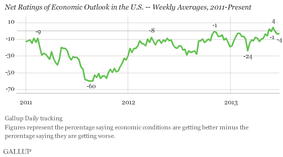 Net Ratings of Economic Outlook in the U.S. -- Weekly Averages, 2011-Present