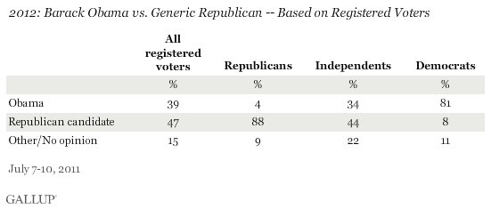 2012: Barack Obama vs. Generic Republican -- Based on Registered Voters