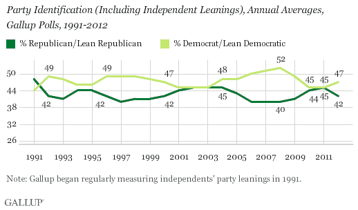 Party Identification (Including Independent Leanings), Annual Averages, Gallup Polls, 1991-2012