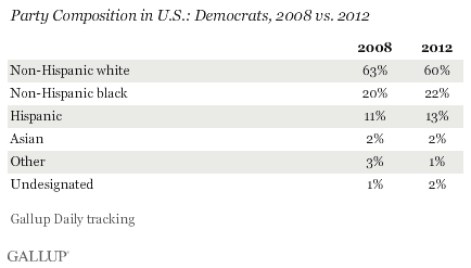 Party Composition in U.S.: Democrats, 2008 vs. 2012