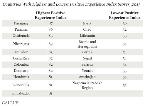 Countries With Highest and Lowest Positive Experience Index Scores, 2013