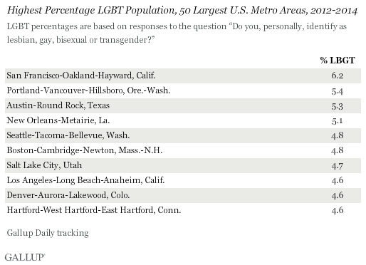 LGBT Neighbourhoods on the West Coast