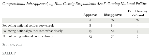 Congressional Job Approval, by How Closely Respondents Are Following National Politics, September 2014