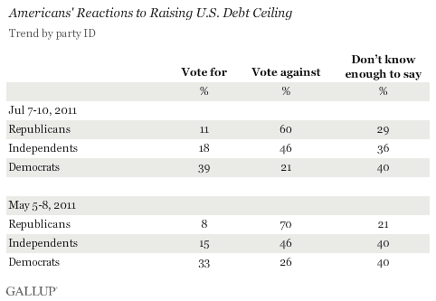 Americans' Reactions to Raising U.S. Debt Ceiling, Trend by Party, May-July 2011