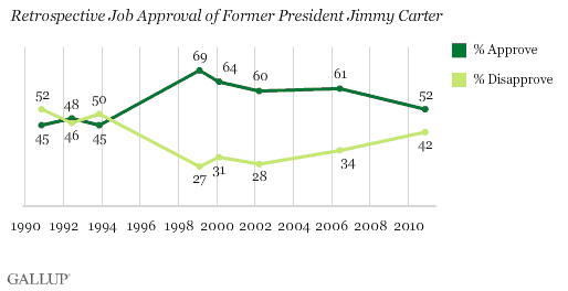 Retrospective Job Approval of Former President Jimmy Carter, 1990-2010