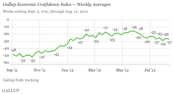Gallup Economic Confidence Index -- Weekly Averages, September 2011-August 2012