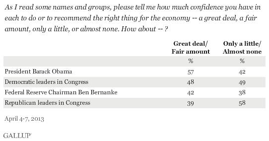 Americans' confidence in leaders on economy.gif