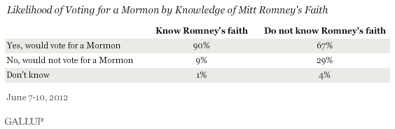 Likelihood of Voting for a Mormon by Knowledge of Mitt Romney's Faith, June 2012