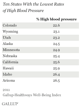 States with lowest blood pressure rates