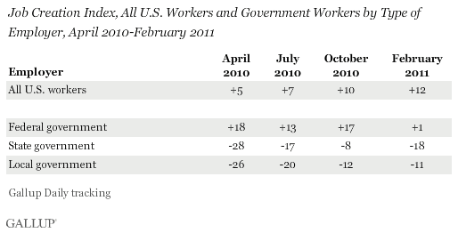 Job Creation Index, All U.S. Workers and Government Workers by Type of Employer, April 2010-February 2011