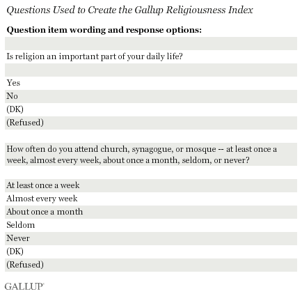 Question wording for religiousness index