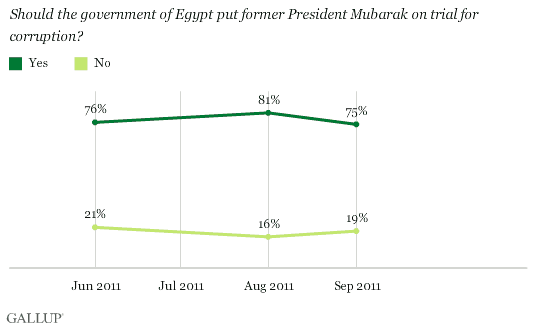 Mubarak on trial for corruption?