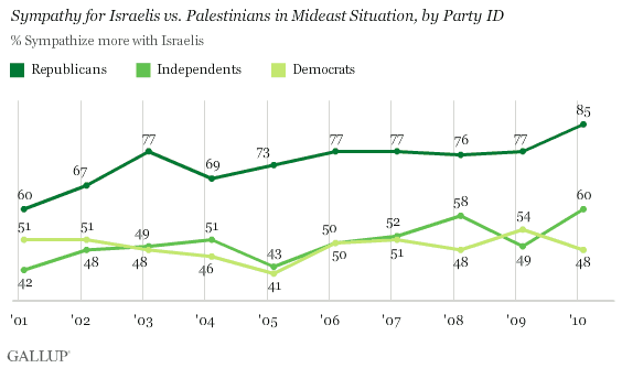Sympathy for Israelis vs. Palestinians in Mideast Situation, by Party ID, Trend From 2001 to 2010