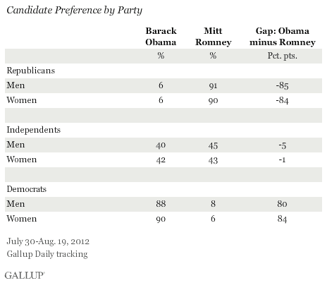 Candidate Preference by Party, July-August 2012