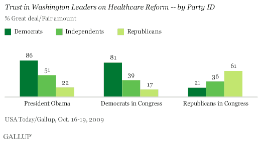 Trust in Washington Leaders on Healthcare Reform -- by Party ID
