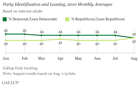 Party Identification and Leaning, March-August 2010 Monthly Averages