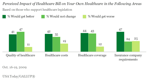 Perceived Impact of Passing a Healthcare Bill on Your Own Healthcare, Among Those Supporting a Healthcare Bill