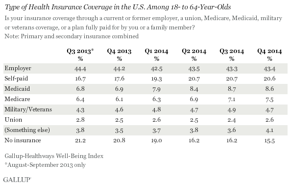 Type of Health Insurance Coverage in the U.S. Among 18- 64-Year-Olds