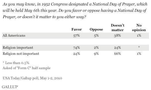 As You May Know, in 1952 Congress Designated a National Day of Prayer, Which Will Be Held on May 6th This Year. Do You Favor or Oppose Having a National Day of Prayer, or Doesn't It Matter to You Either Way? Among National Adults and by Whether Religion Is Important in One's Life