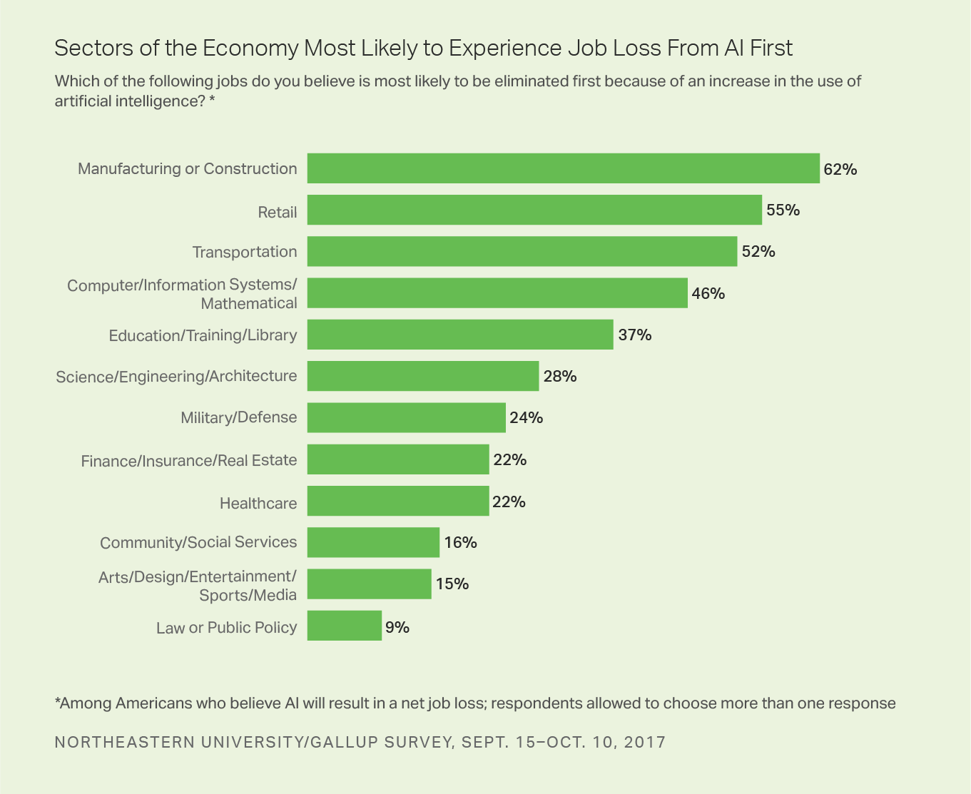 Sectors of the Economy Most Likely to Experience Job Loss From AI First