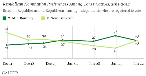 Trend: Republican Nomination Preferences Among Conservatives, 2011-2012
