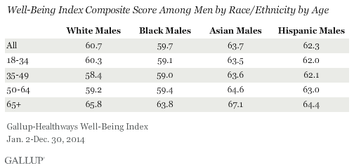 Well-Being Index Composite Score Among Men by Race/Ethnicity by Age