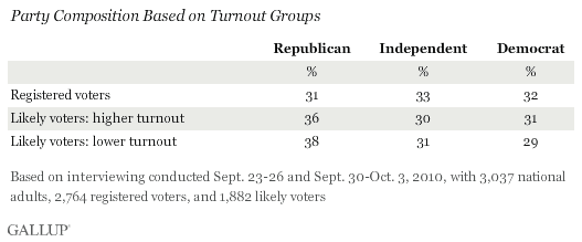 Party Composition Based on Turnout Groups, 2010 Midterm Congressional Elections