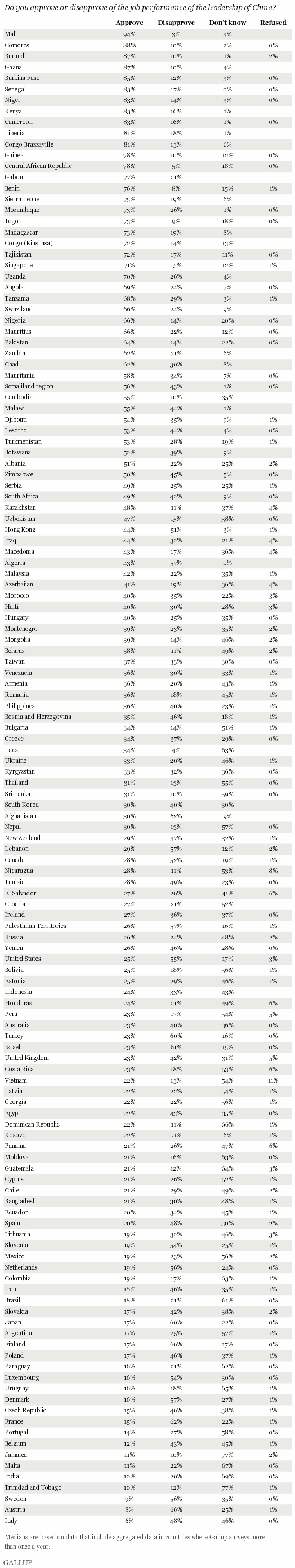 Approval of China's leadership