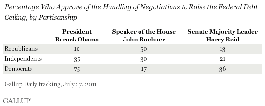 Handling debt ceiling by partisanship.gif