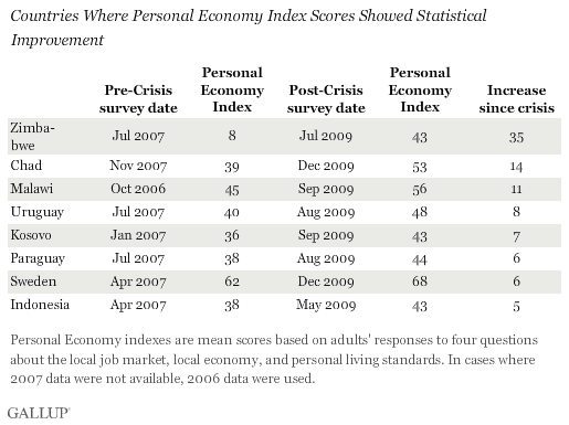People's perceptions of their economic situations improved in eight countries 