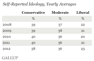 Self-Reported Ideology, Yearly Averages, 2008-2012