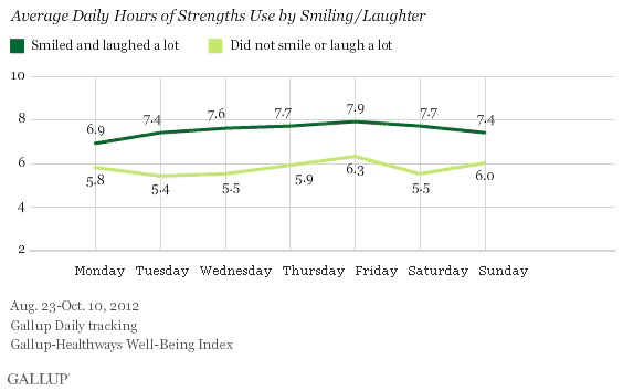 Average Daily Hours of Strengths Use by Smiling/Laughter