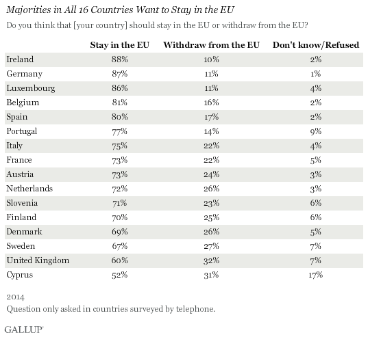 Majorities in All 16 Countries Want to Stay in the EU