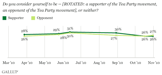 Do You Consider Yourself to Be a Supporter of the Tea Party Movement, an Opponent of the Tea Party Movement, or Neither? 2010 Trend