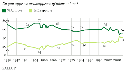 Do you approve or disapprove of labor unions? 1936-2011 trend